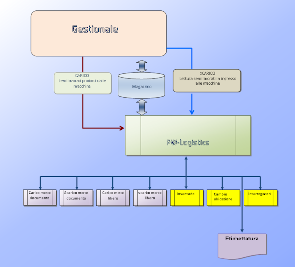 Schema PW-Logistics
